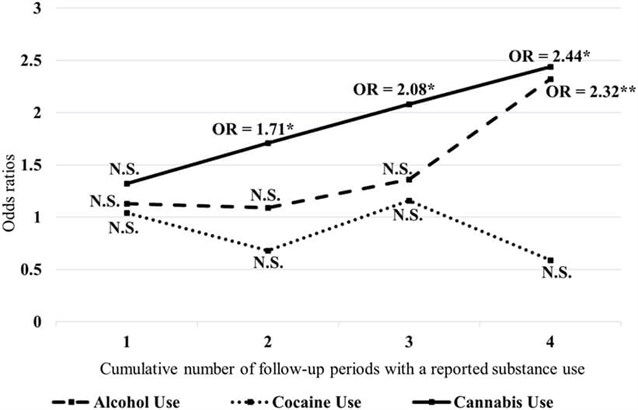 Odds Ratio